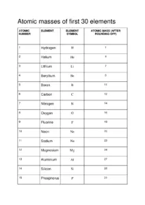 Atomic Masses of First 30 Elements Hydrogen H thumbnail
