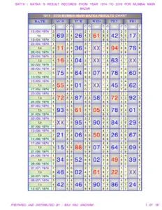 Matka Satta Mumbai Main Bazar Results Record From Year 1974 2019